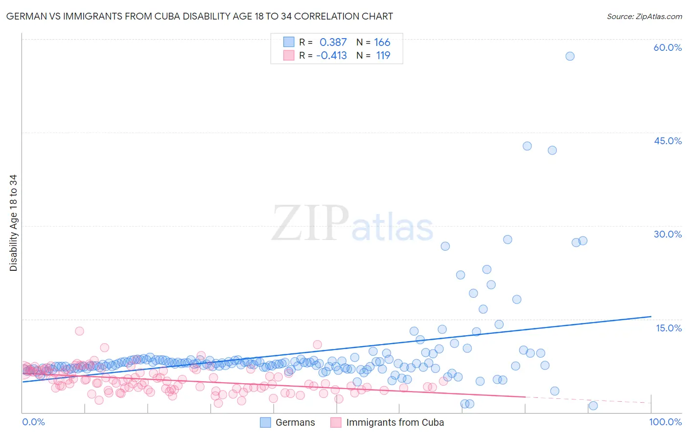 German vs Immigrants from Cuba Disability Age 18 to 34