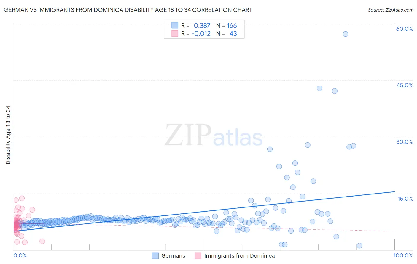 German vs Immigrants from Dominica Disability Age 18 to 34