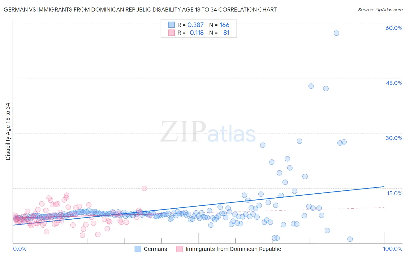 German vs Immigrants from Dominican Republic Disability Age 18 to 34