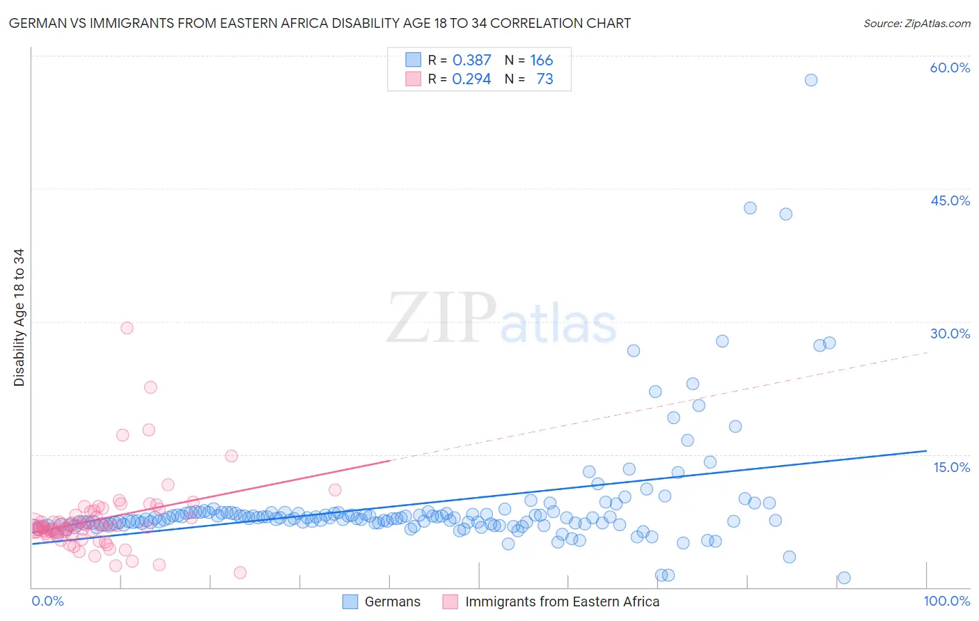 German vs Immigrants from Eastern Africa Disability Age 18 to 34