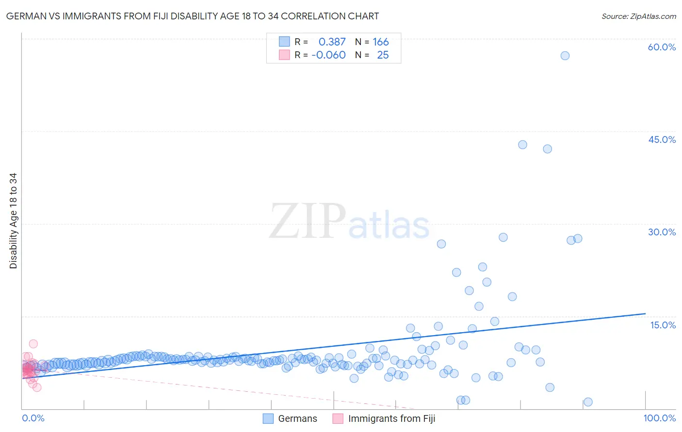 German vs Immigrants from Fiji Disability Age 18 to 34