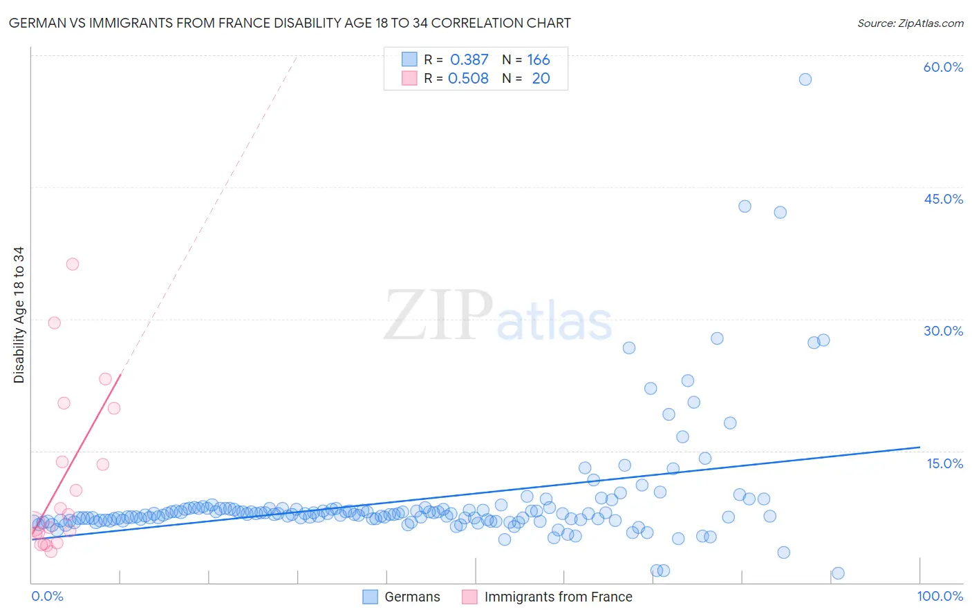 German vs Immigrants from France Disability Age 18 to 34