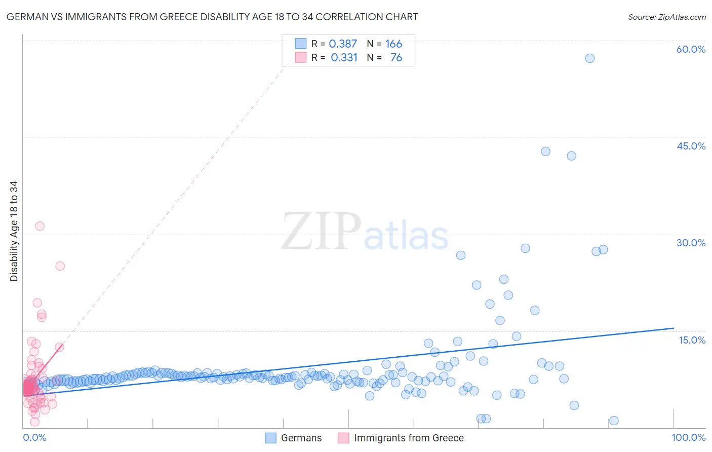 German vs Immigrants from Greece Disability Age 18 to 34