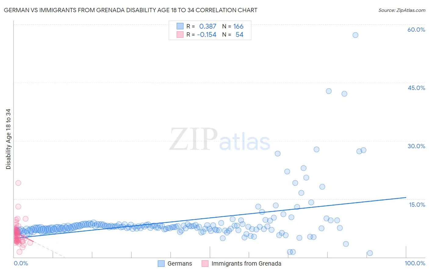 German vs Immigrants from Grenada Disability Age 18 to 34