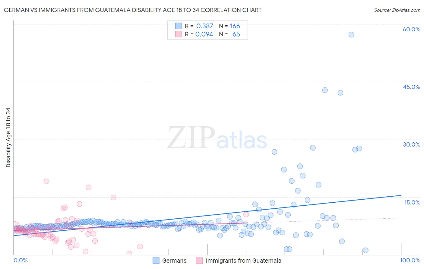 German vs Immigrants from Guatemala Disability Age 18 to 34