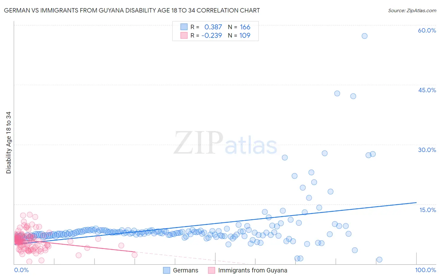 German vs Immigrants from Guyana Disability Age 18 to 34