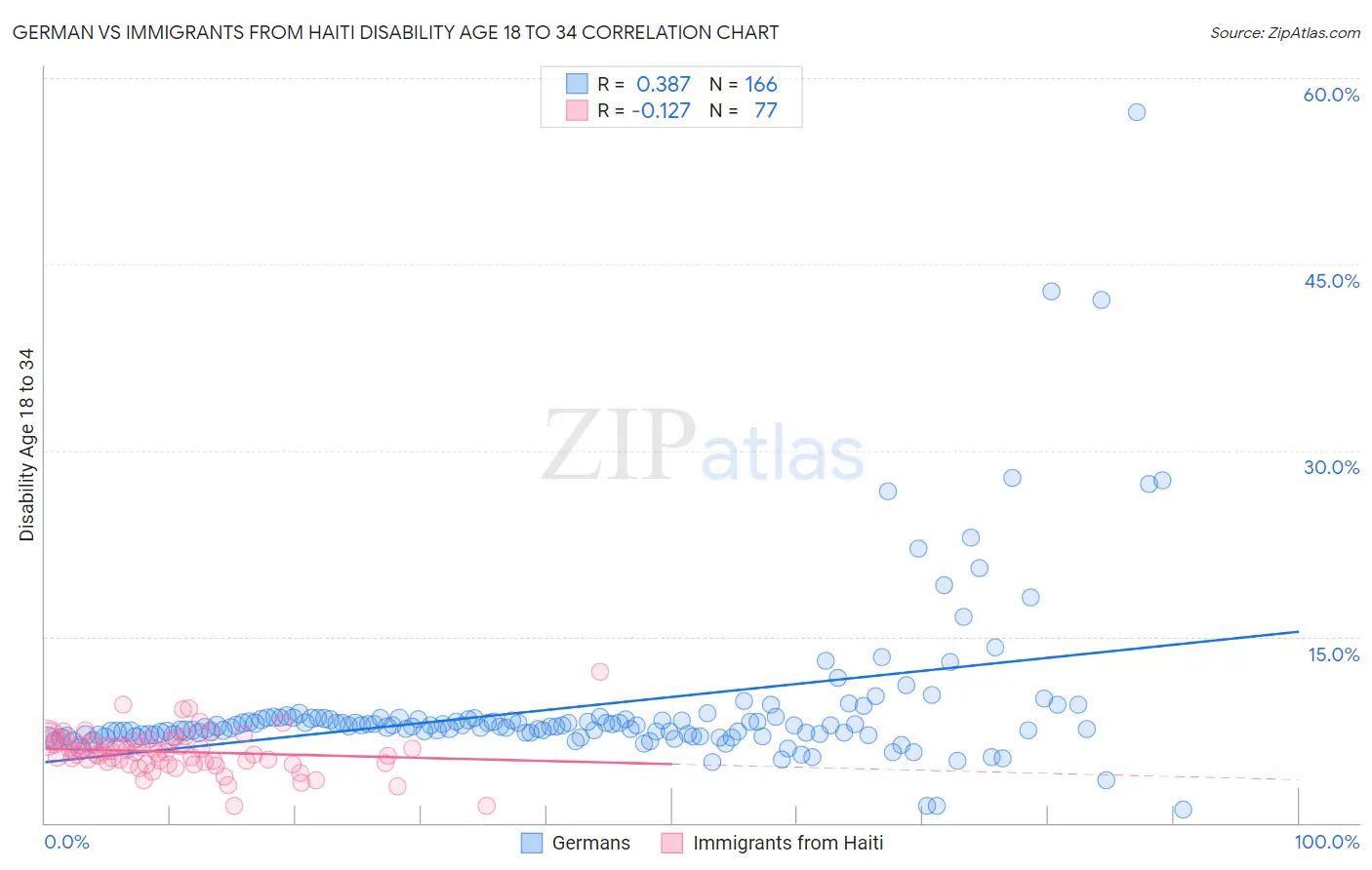 German vs Immigrants from Haiti Disability Age 18 to 34