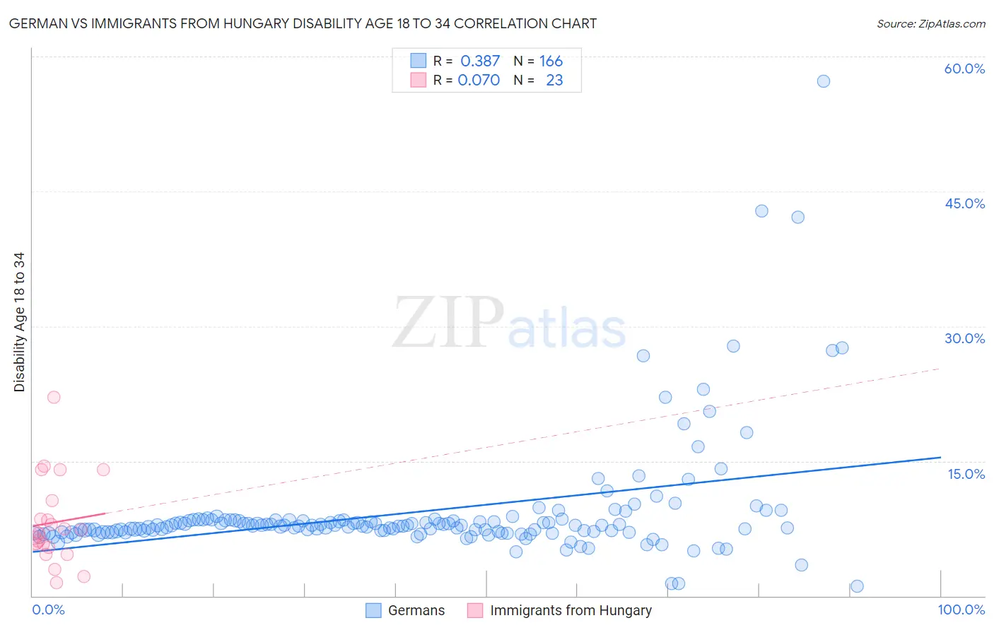 German vs Immigrants from Hungary Disability Age 18 to 34