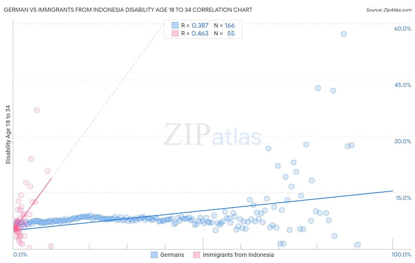 German vs Immigrants from Indonesia Disability Age 18 to 34