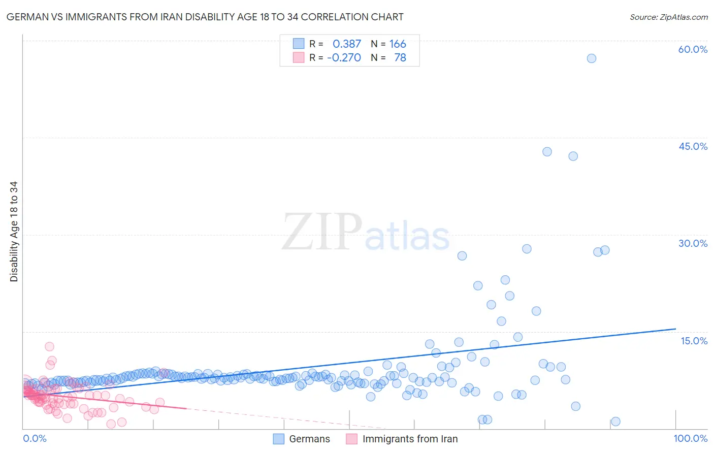 German vs Immigrants from Iran Disability Age 18 to 34
