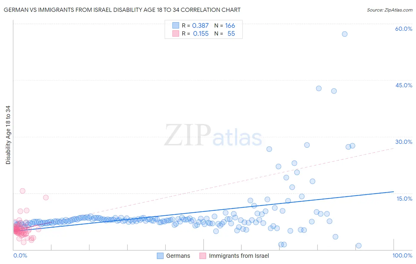 German vs Immigrants from Israel Disability Age 18 to 34