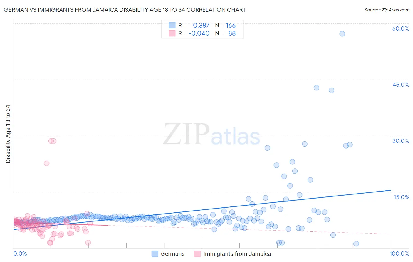 German vs Immigrants from Jamaica Disability Age 18 to 34