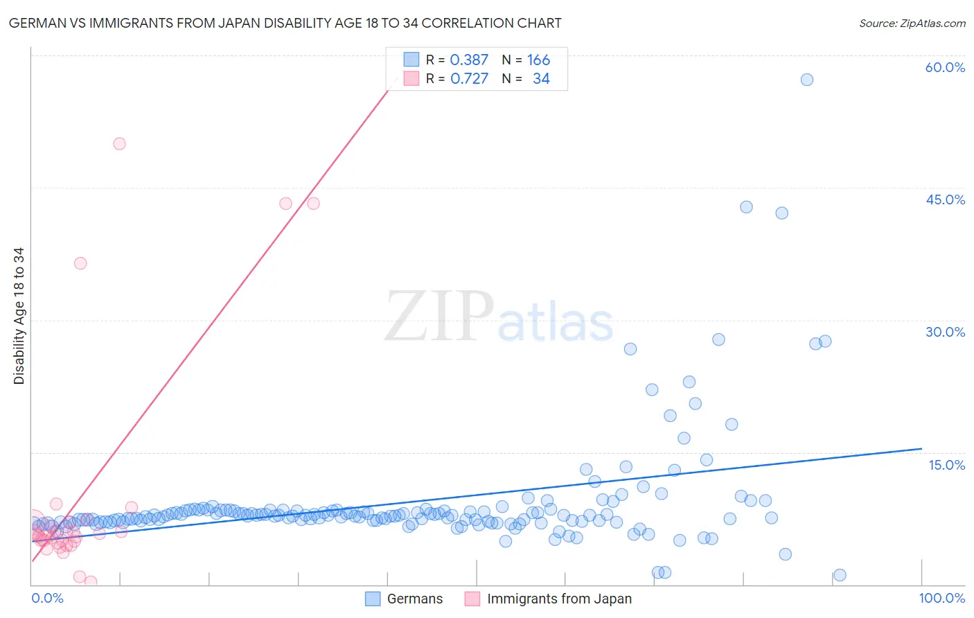 German vs Immigrants from Japan Disability Age 18 to 34