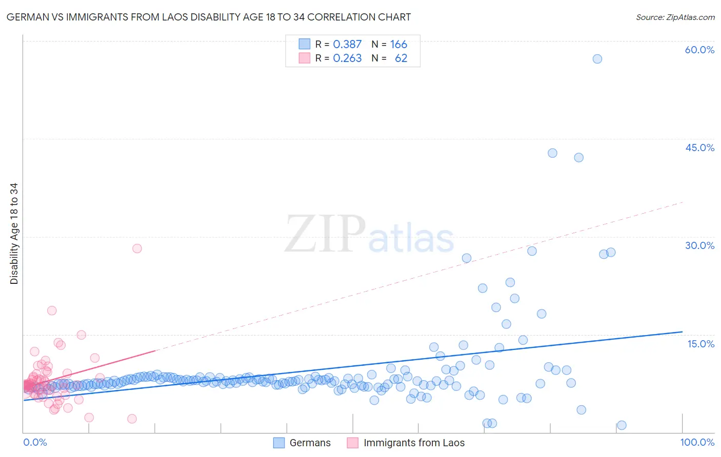 German vs Immigrants from Laos Disability Age 18 to 34