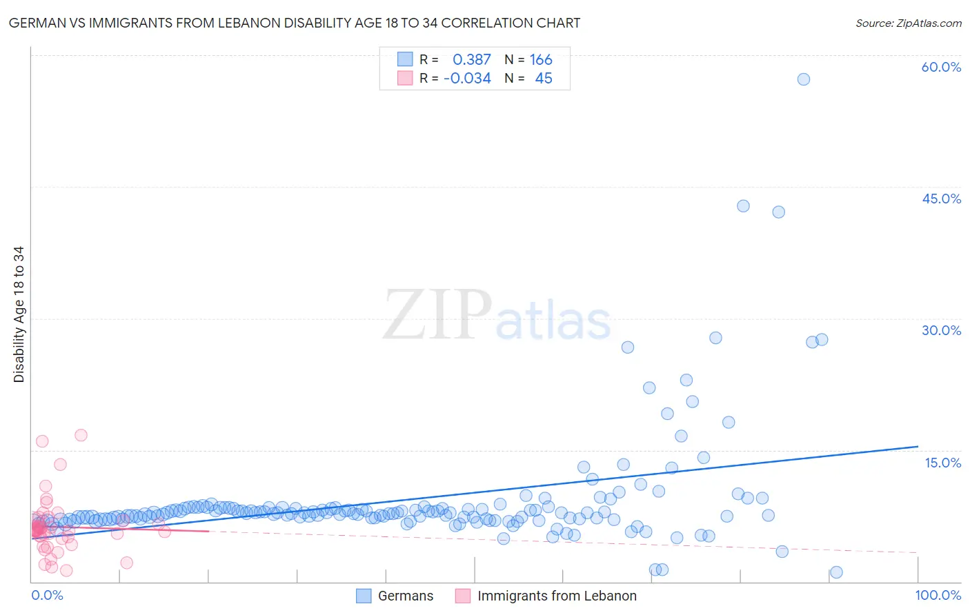 German vs Immigrants from Lebanon Disability Age 18 to 34