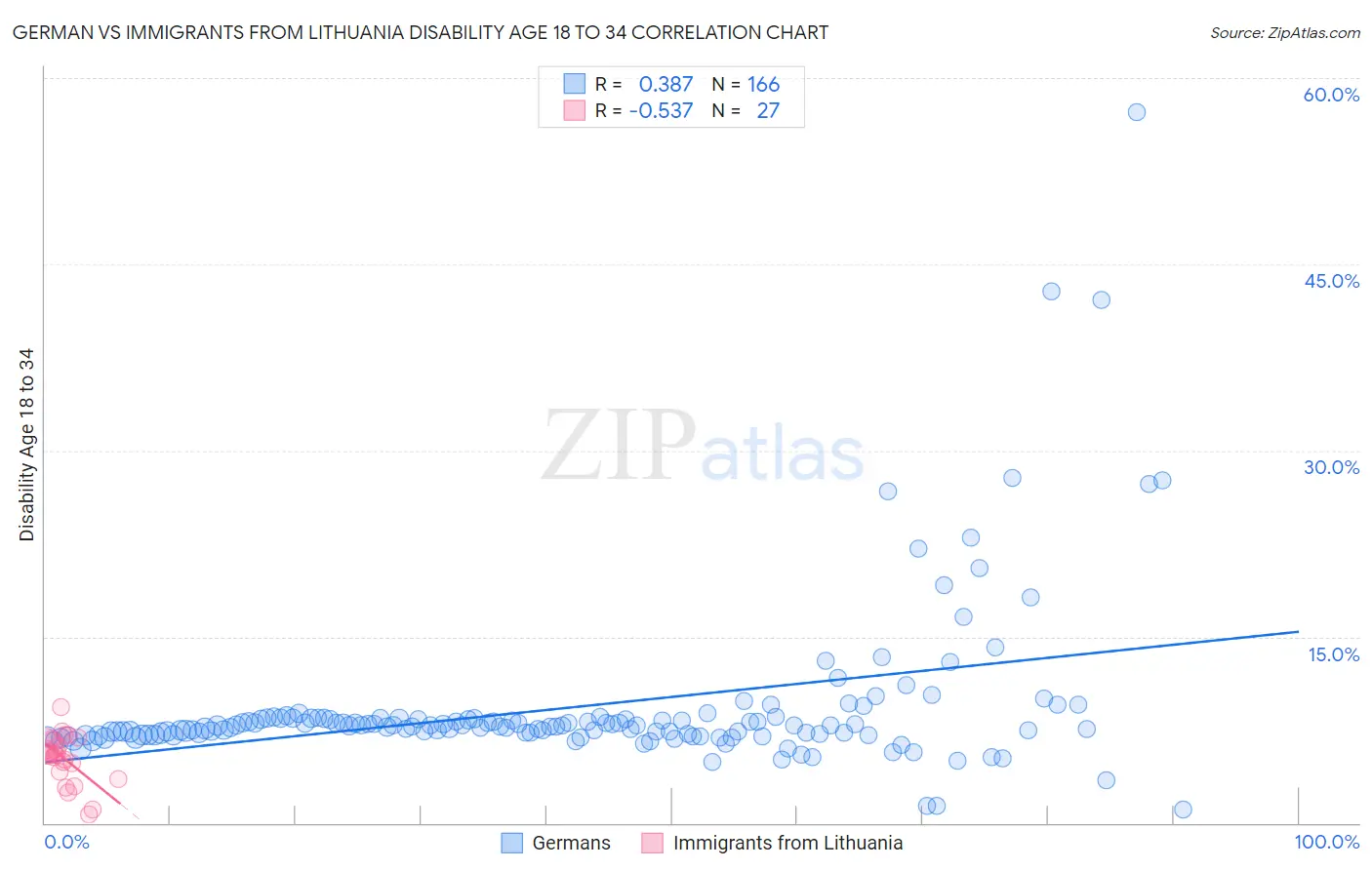German vs Immigrants from Lithuania Disability Age 18 to 34