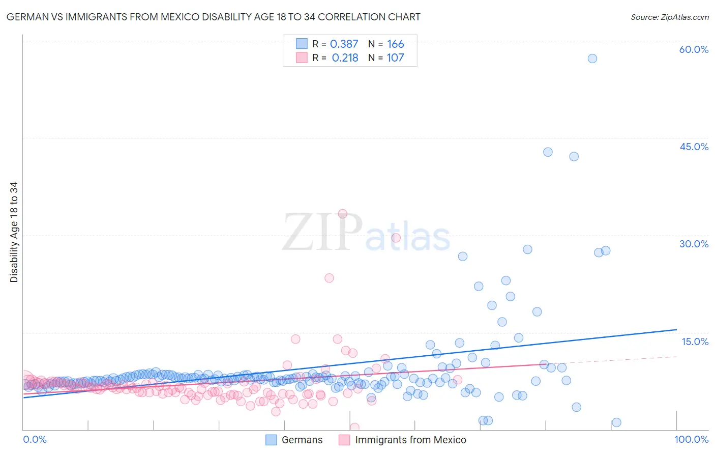 German vs Immigrants from Mexico Disability Age 18 to 34