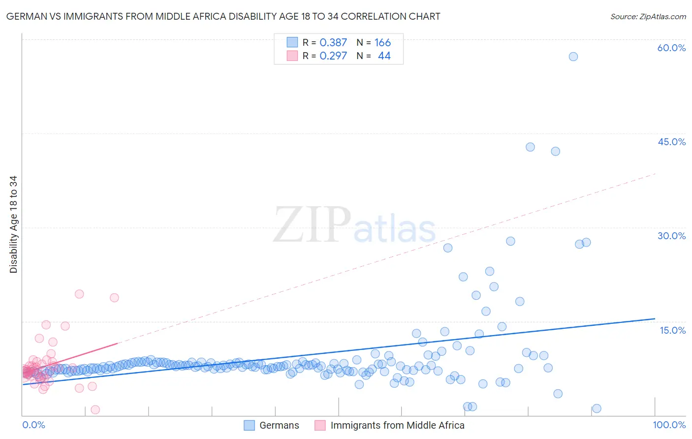 German vs Immigrants from Middle Africa Disability Age 18 to 34