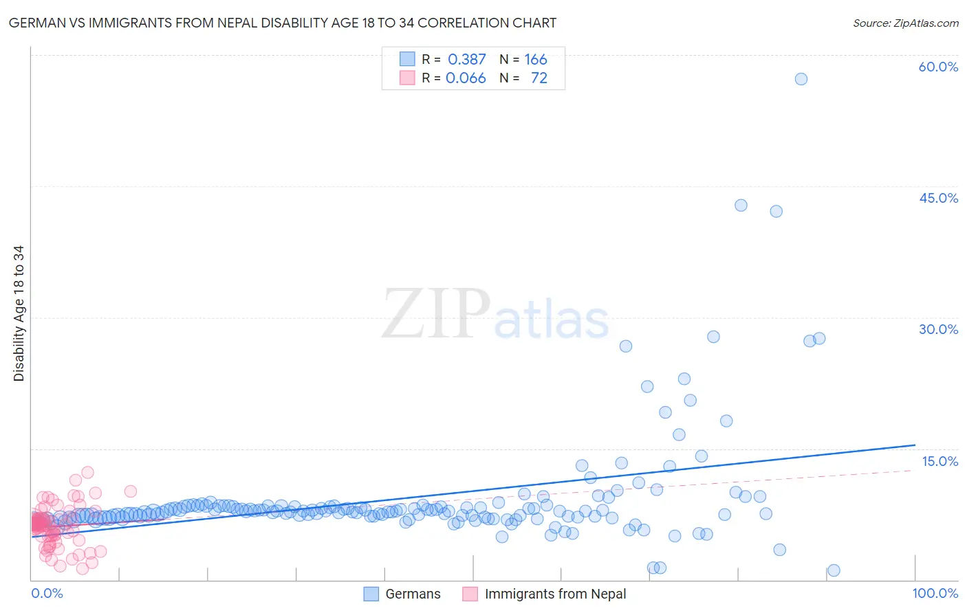 German vs Immigrants from Nepal Disability Age 18 to 34