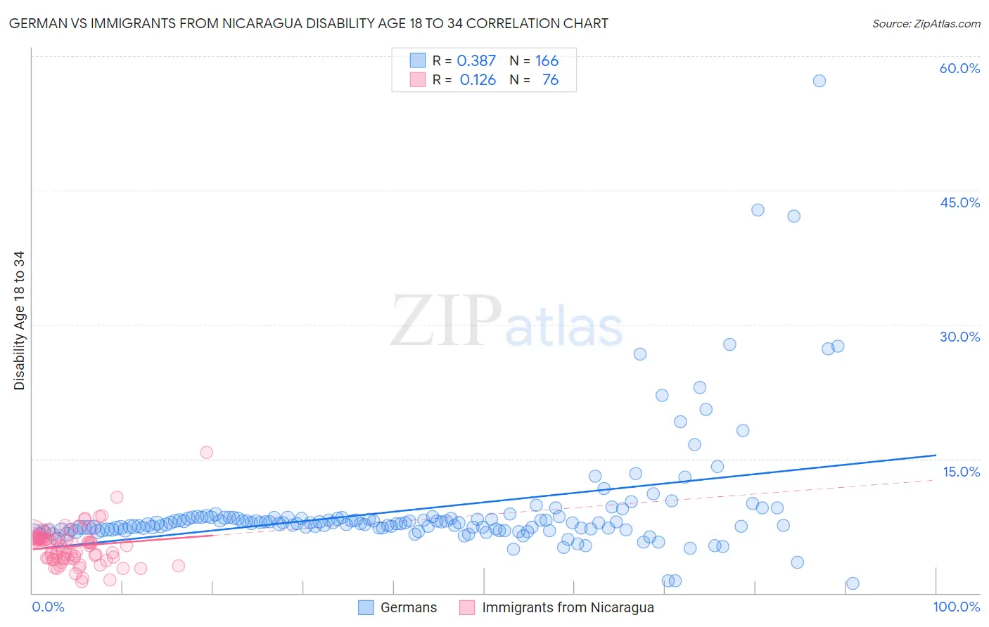 German vs Immigrants from Nicaragua Disability Age 18 to 34