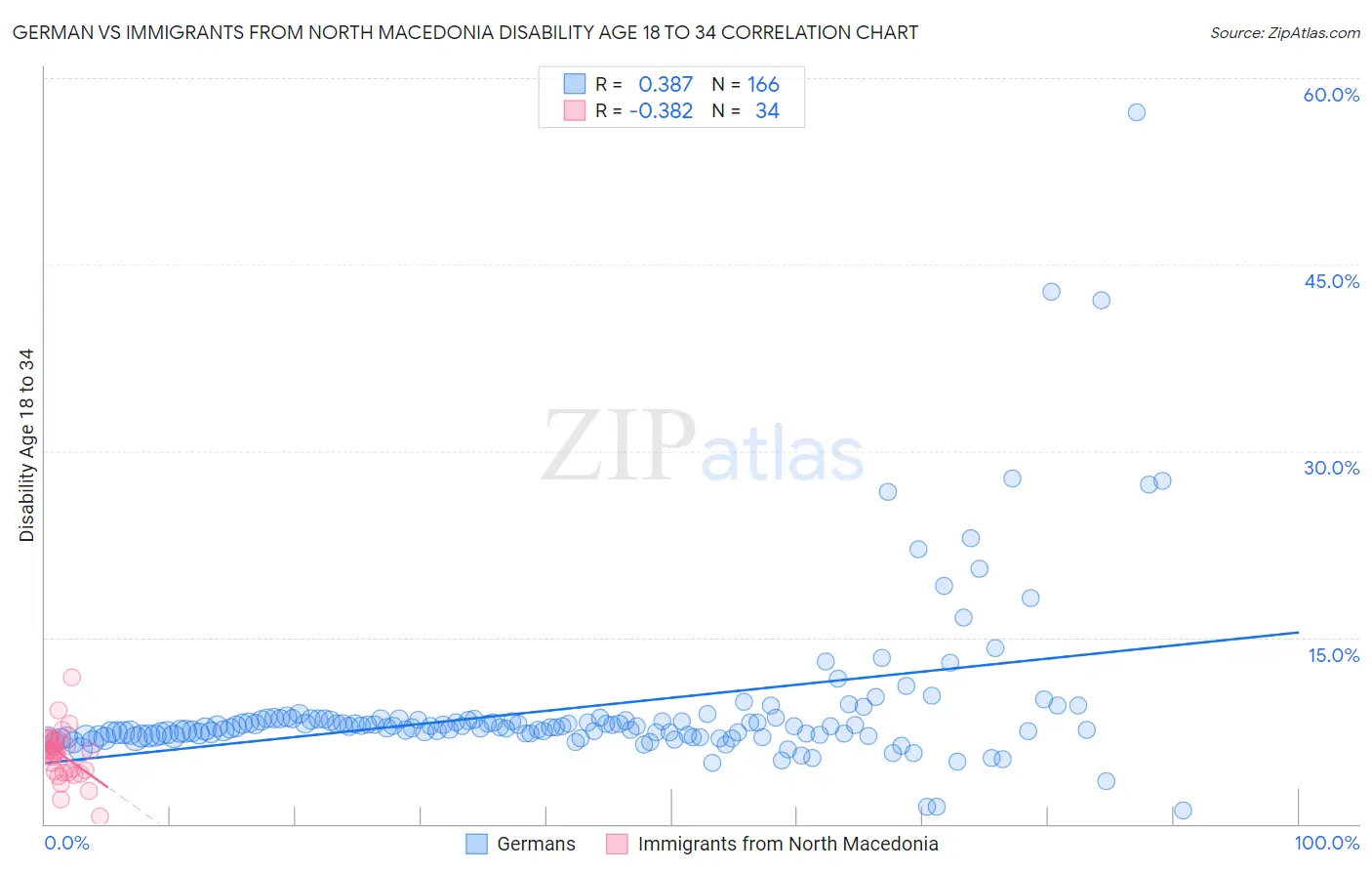 German vs Immigrants from North Macedonia Disability Age 18 to 34