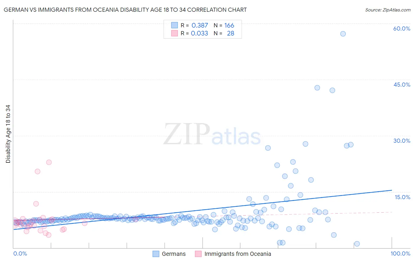 German vs Immigrants from Oceania Disability Age 18 to 34