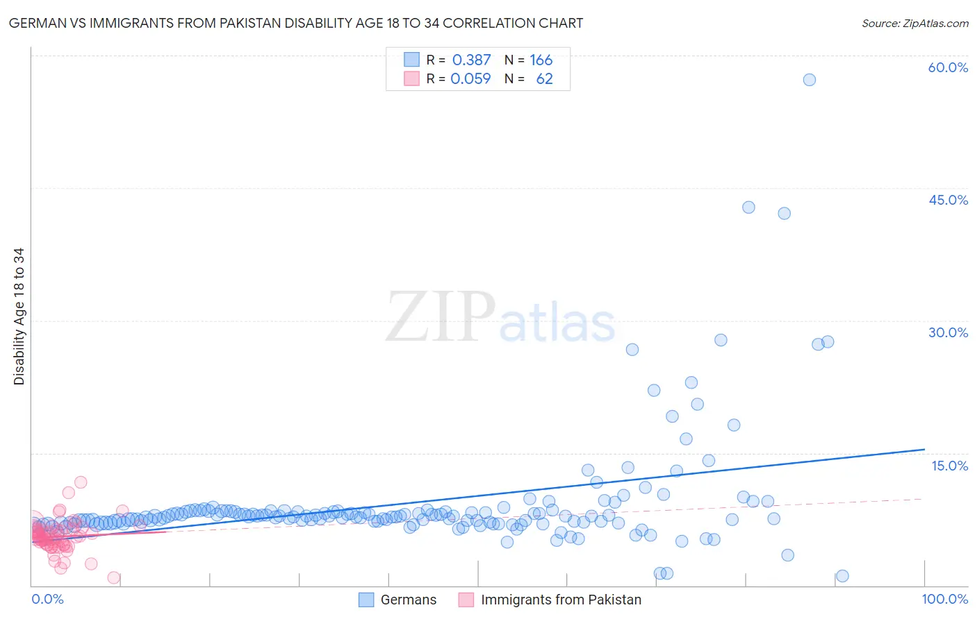 German vs Immigrants from Pakistan Disability Age 18 to 34