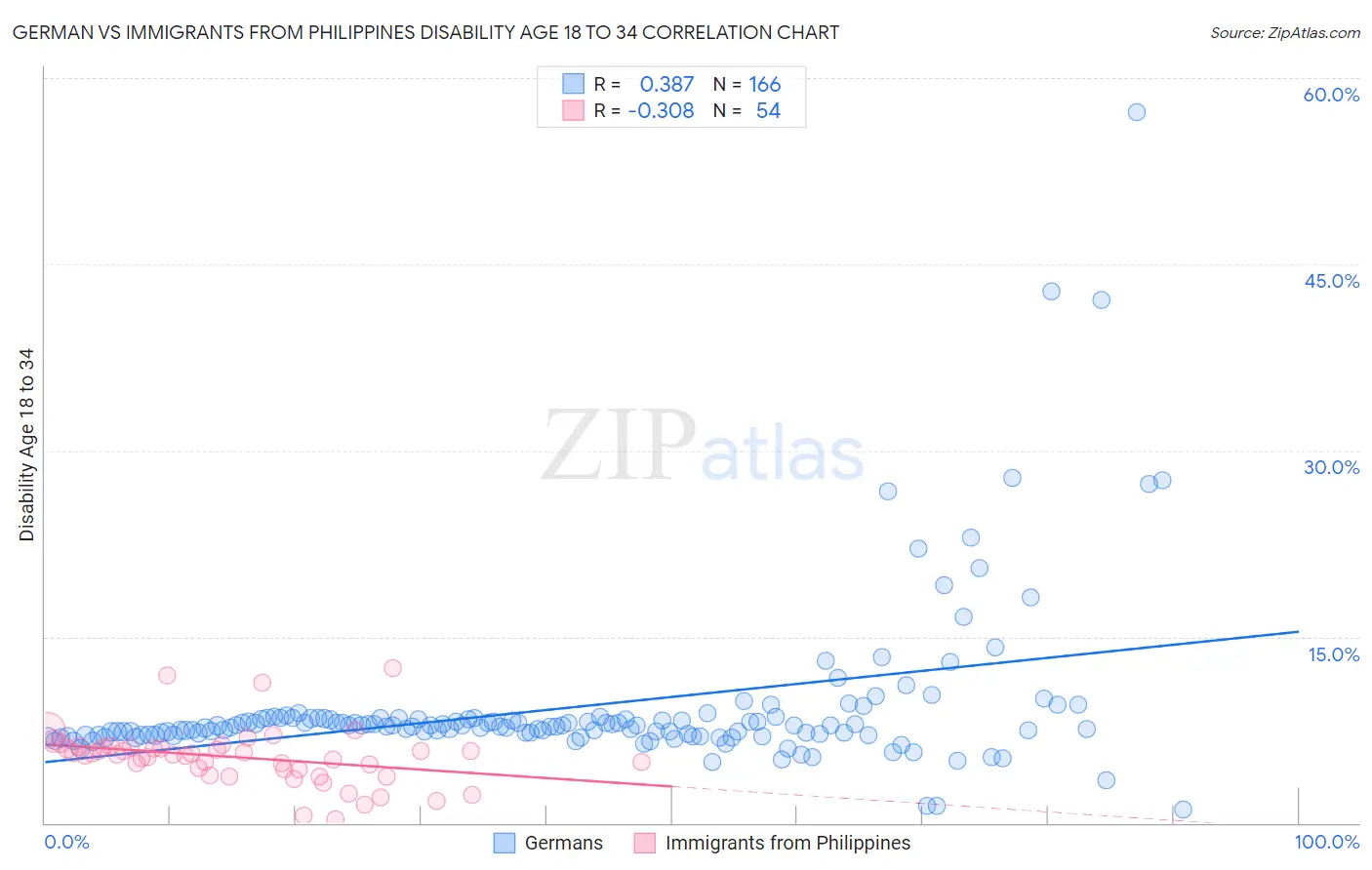German vs Immigrants from Philippines Disability Age 18 to 34