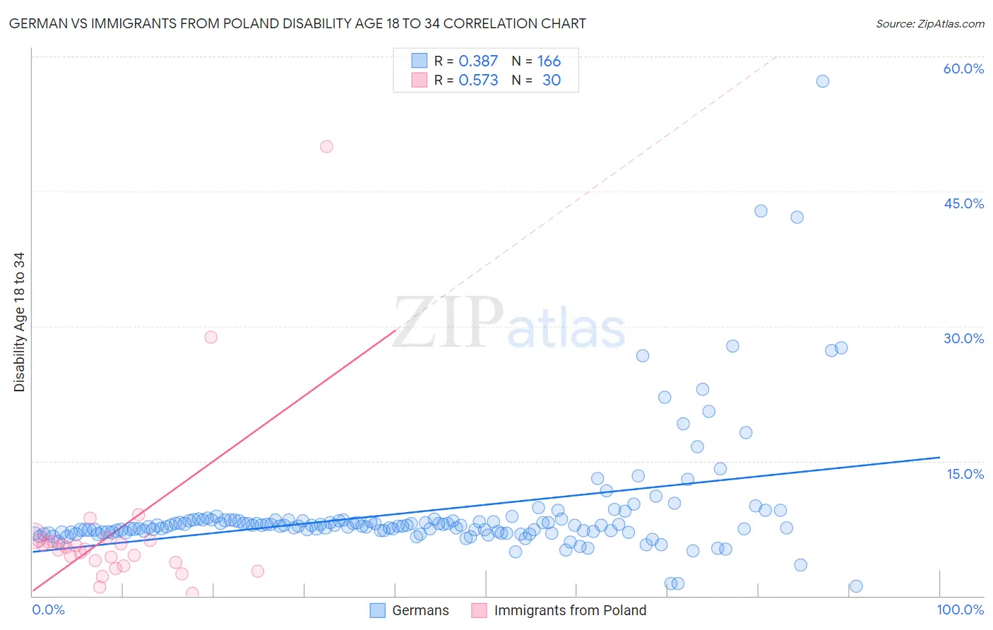 German vs Immigrants from Poland Disability Age 18 to 34