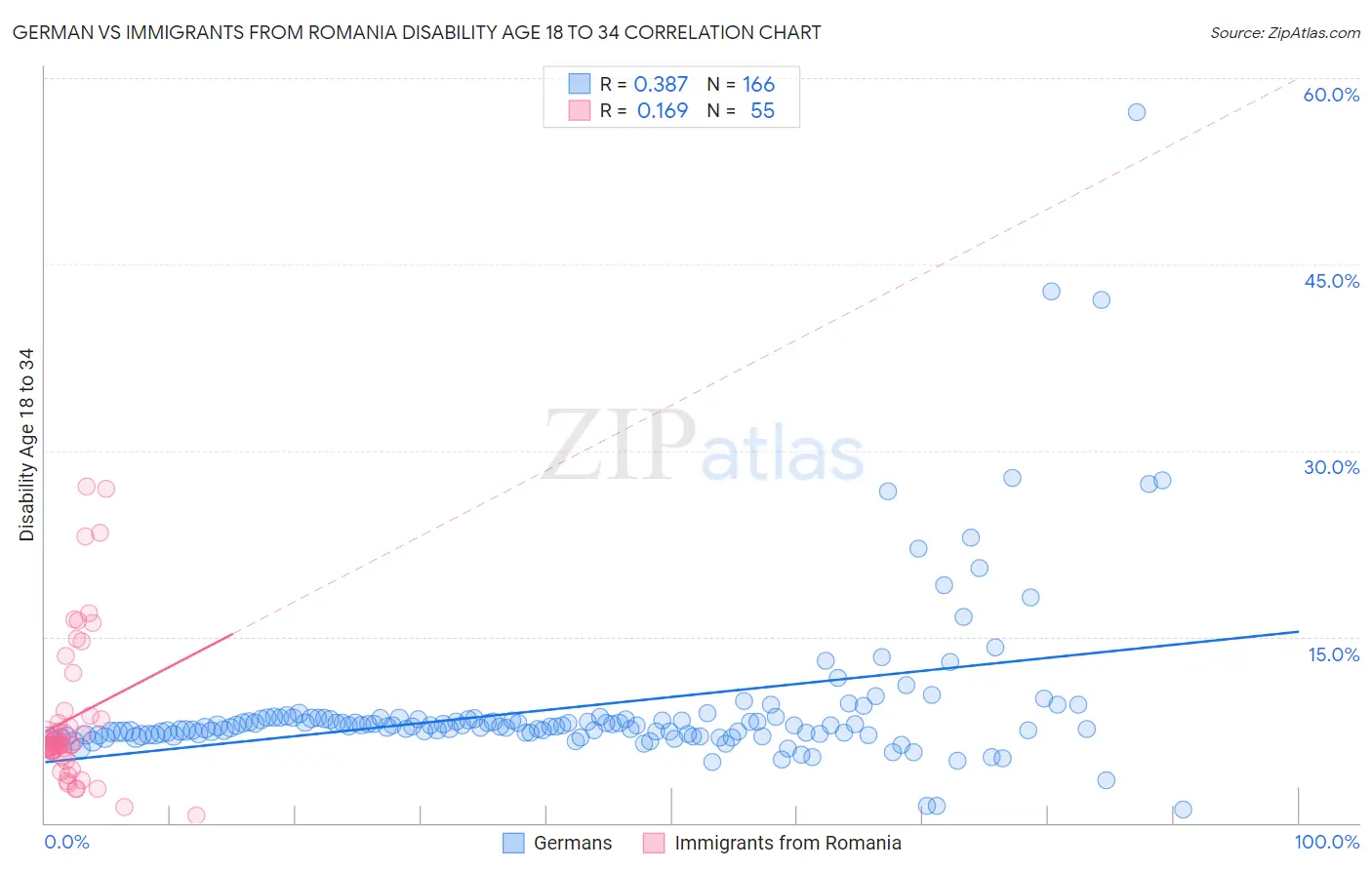 German vs Immigrants from Romania Disability Age 18 to 34
