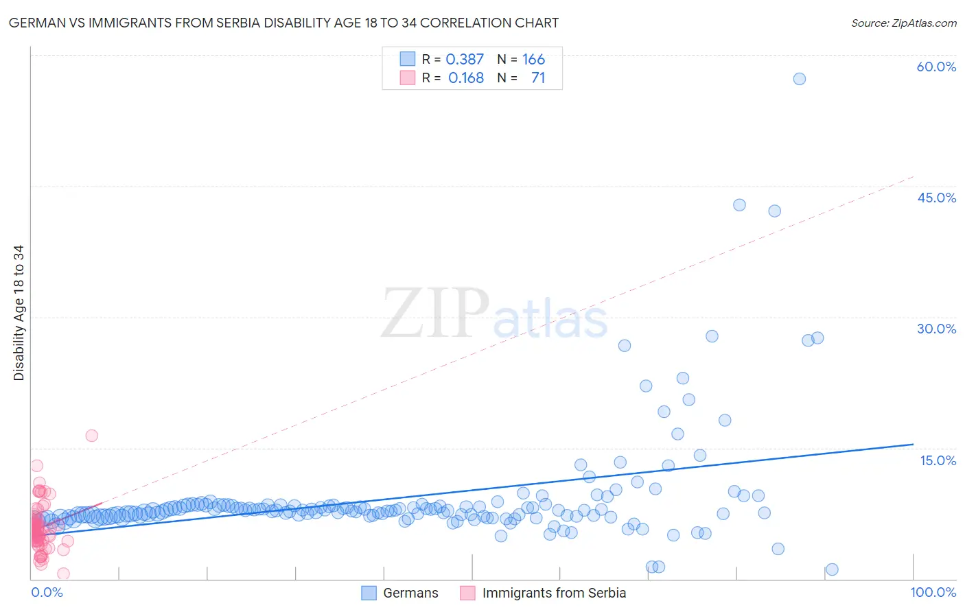 German vs Immigrants from Serbia Disability Age 18 to 34