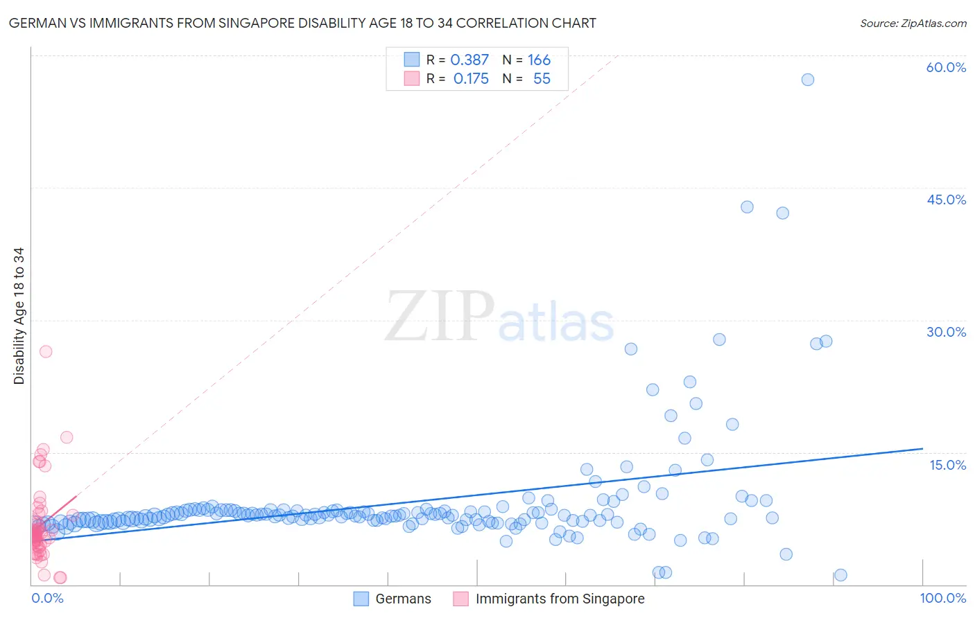 German vs Immigrants from Singapore Disability Age 18 to 34