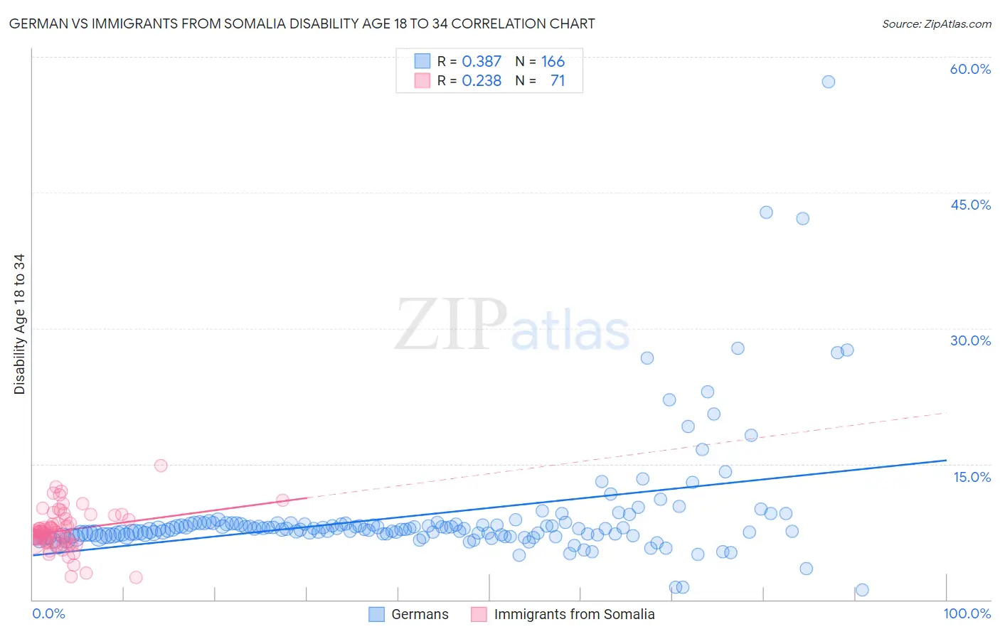 German vs Immigrants from Somalia Disability Age 18 to 34