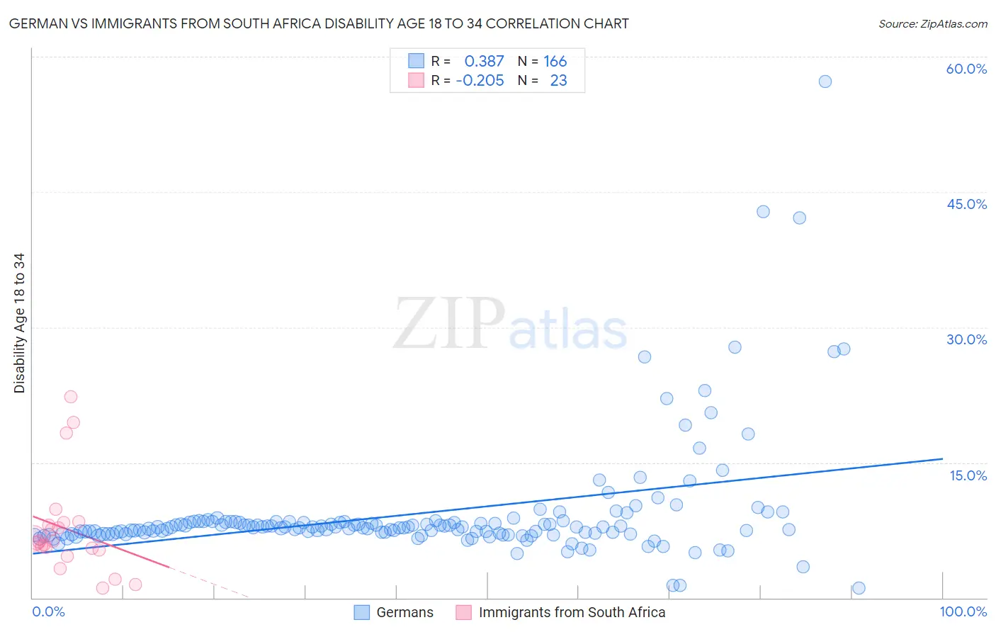 German vs Immigrants from South Africa Disability Age 18 to 34