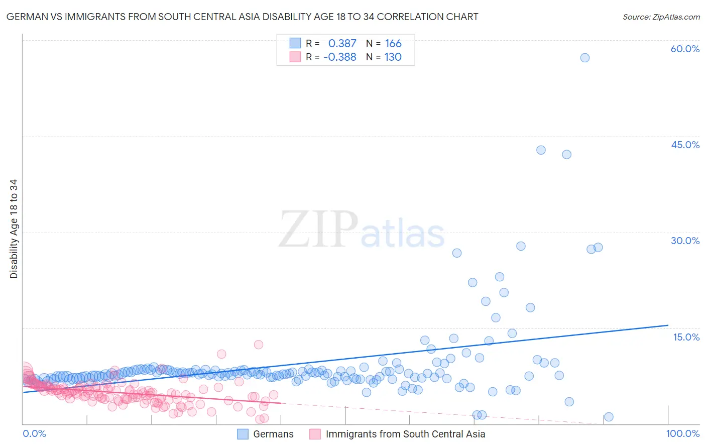German vs Immigrants from South Central Asia Disability Age 18 to 34