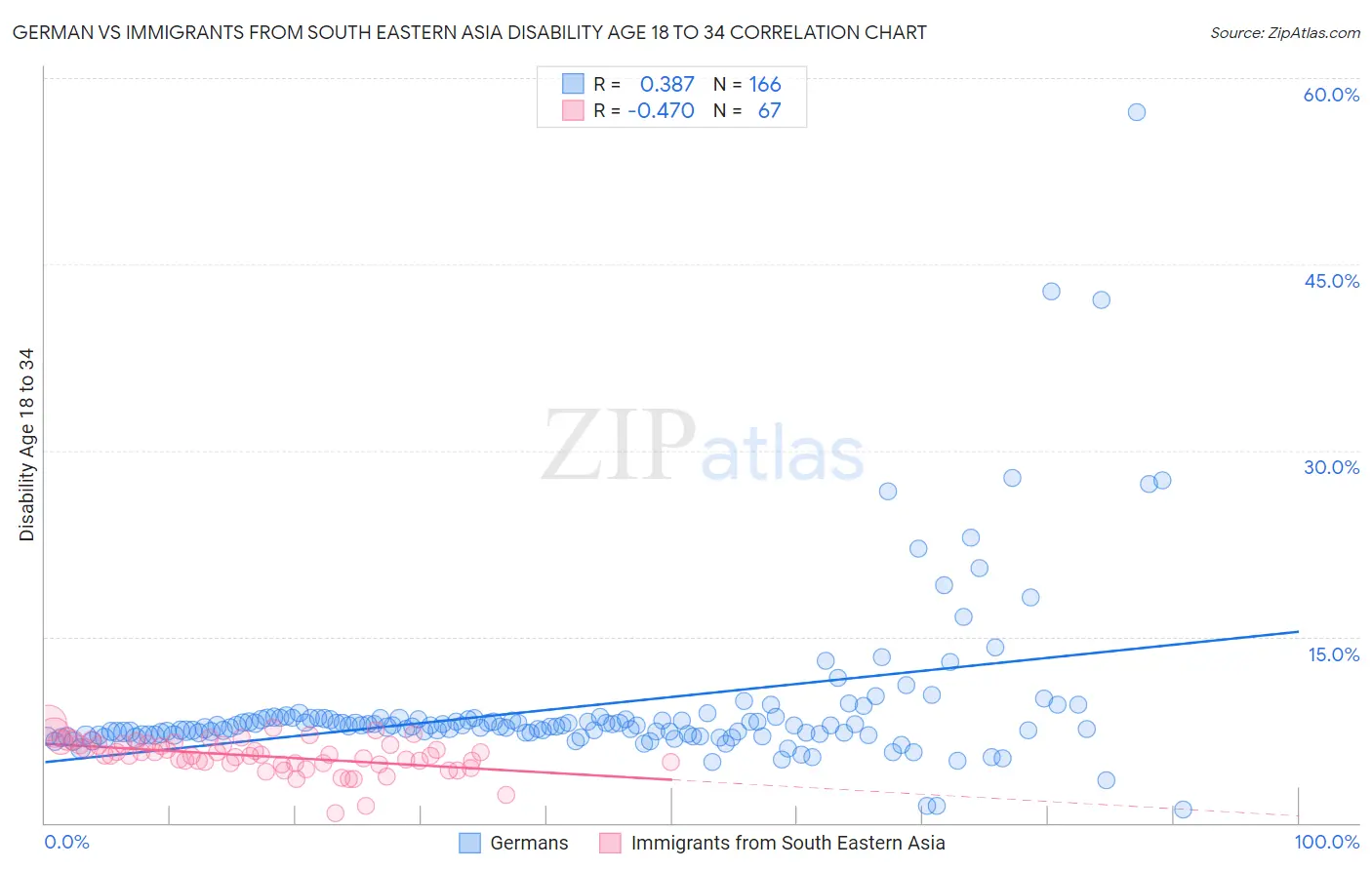 German vs Immigrants from South Eastern Asia Disability Age 18 to 34