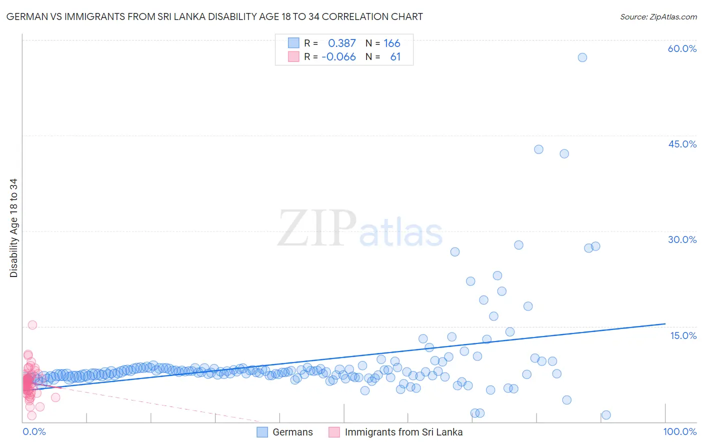German vs Immigrants from Sri Lanka Disability Age 18 to 34