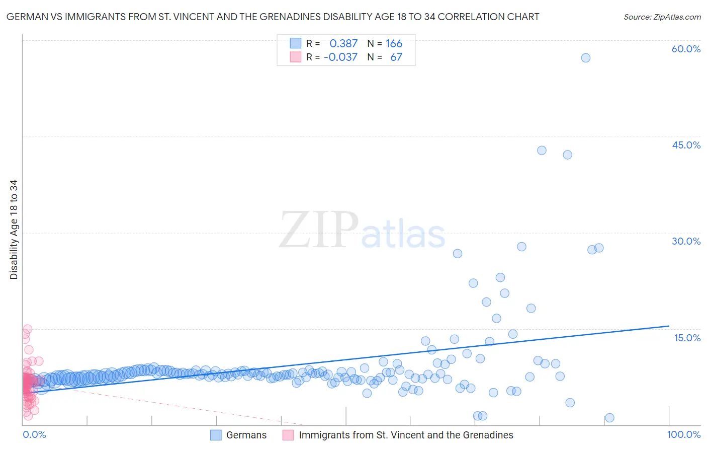 German vs Immigrants from St. Vincent and the Grenadines Disability Age 18 to 34