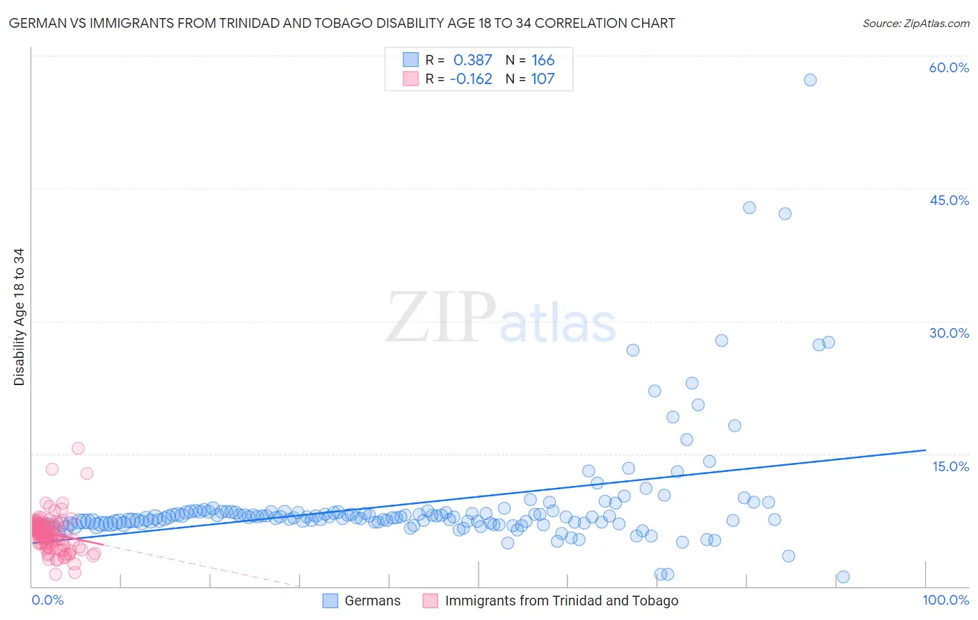 German vs Immigrants from Trinidad and Tobago Disability Age 18 to 34