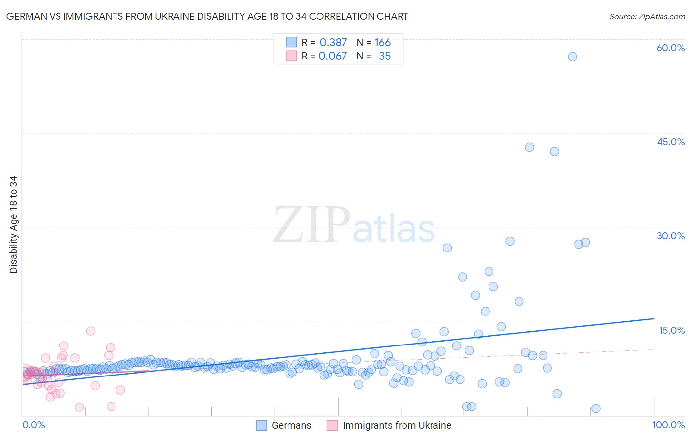 German vs Immigrants from Ukraine Disability Age 18 to 34