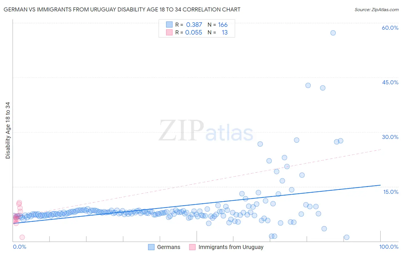 German vs Immigrants from Uruguay Disability Age 18 to 34