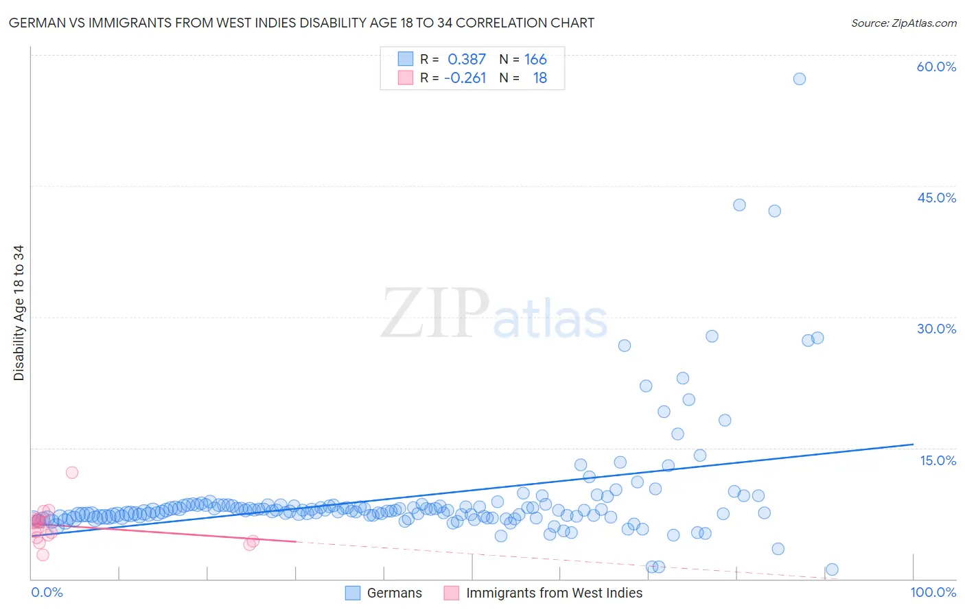 German vs Immigrants from West Indies Disability Age 18 to 34