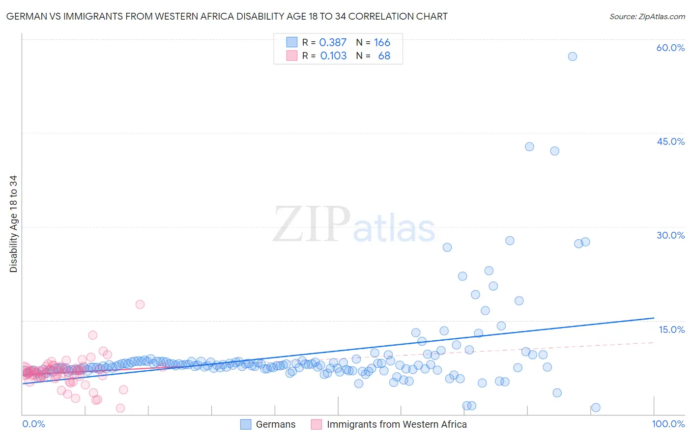 German vs Immigrants from Western Africa Disability Age 18 to 34