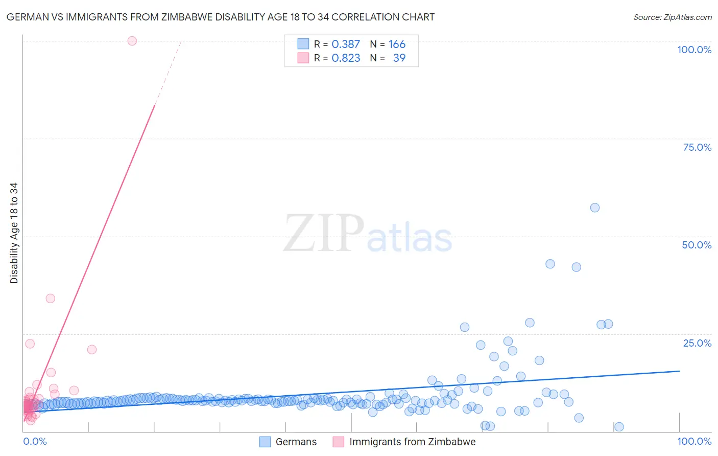 German vs Immigrants from Zimbabwe Disability Age 18 to 34