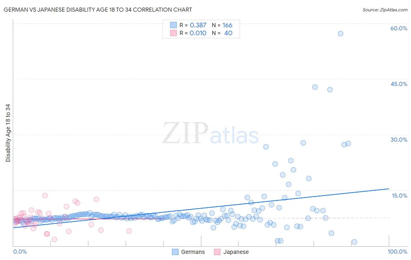 German vs Japanese Disability Age 18 to 34
