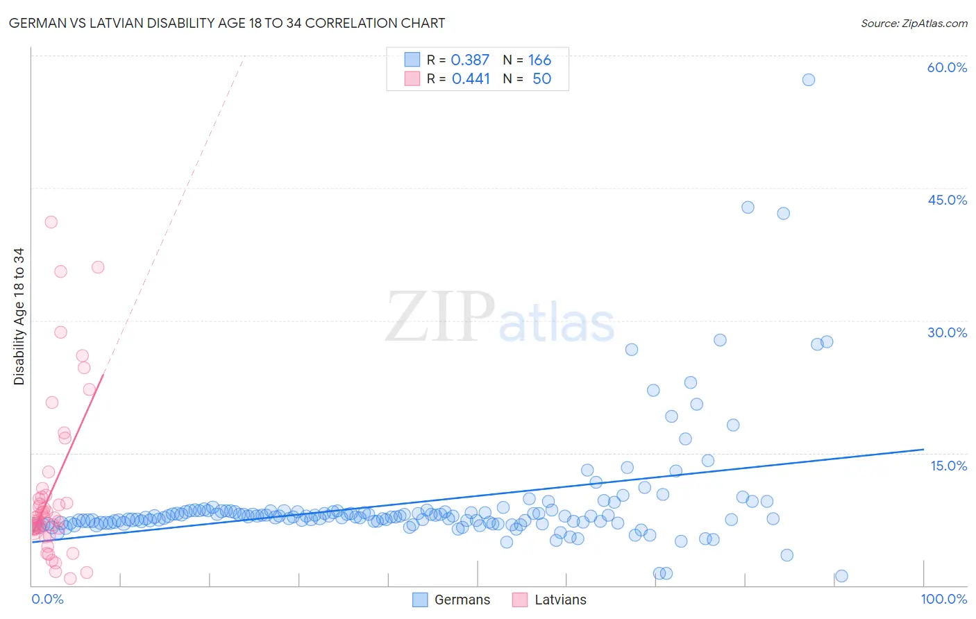 German vs Latvian Disability Age 18 to 34
