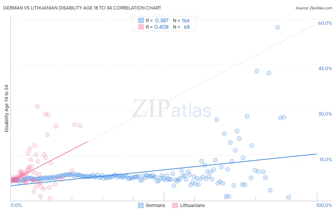 German vs Lithuanian Disability Age 18 to 34