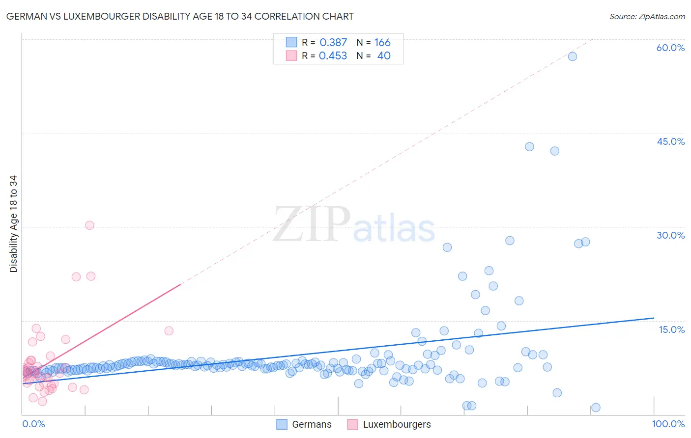 German vs Luxembourger Disability Age 18 to 34