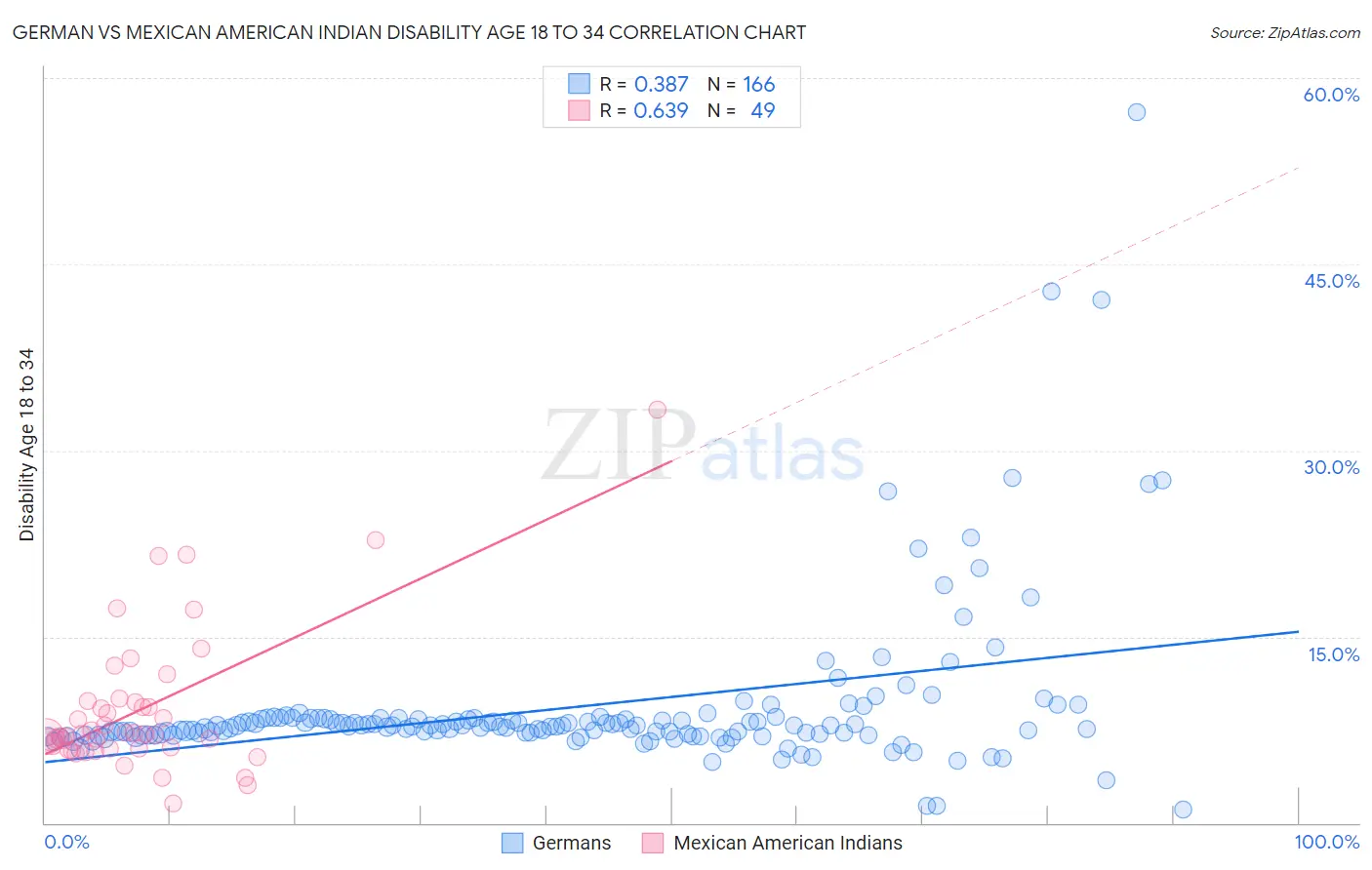 German vs Mexican American Indian Disability Age 18 to 34