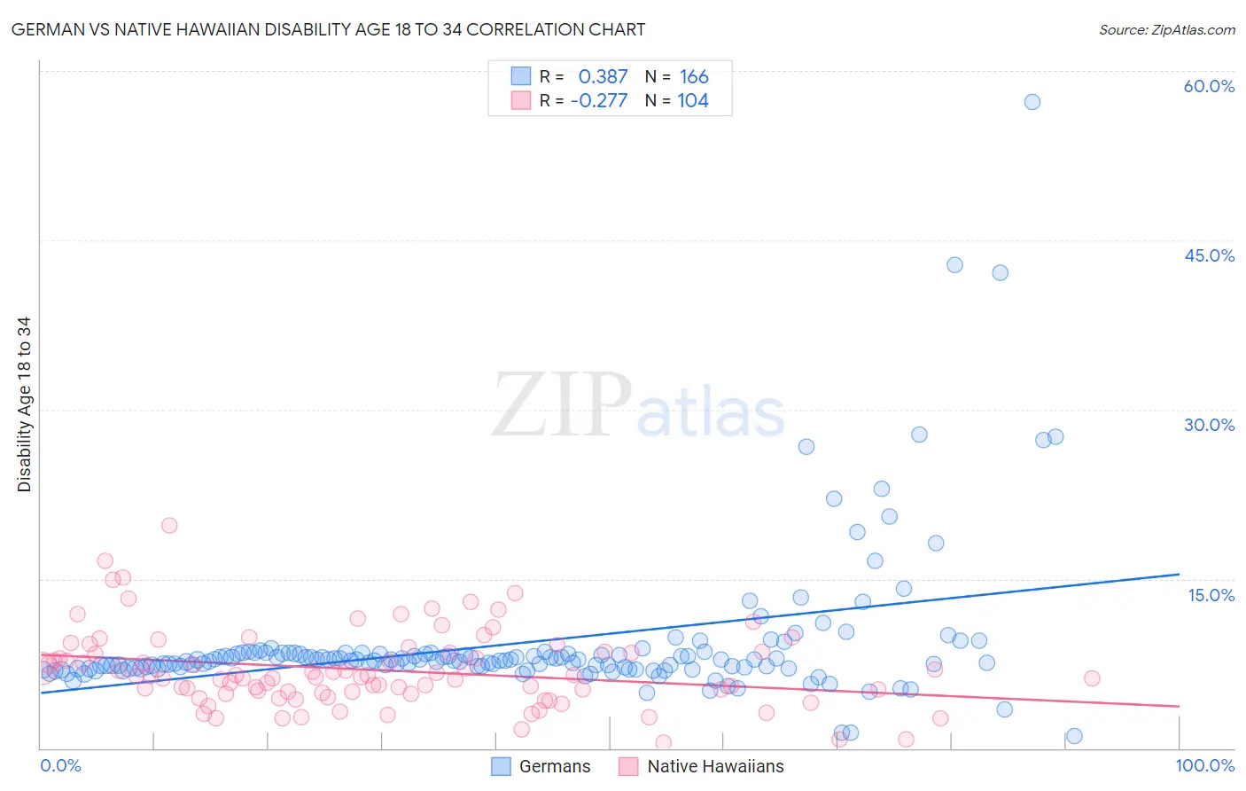 German vs Native Hawaiian Disability Age 18 to 34